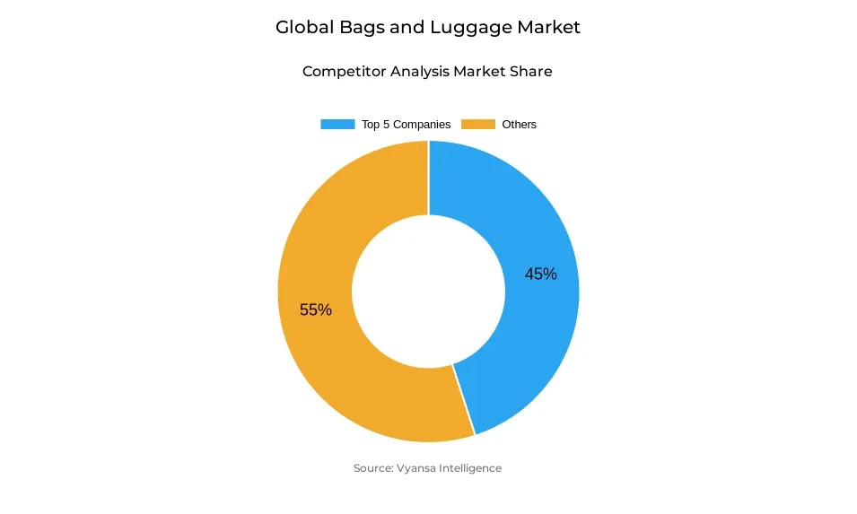 Donut chart showing market share of key players in the global bags and luggage market