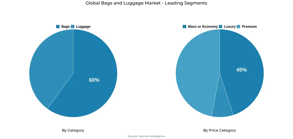 Pie chart showing global bags and luggage market segmentation by category and price category