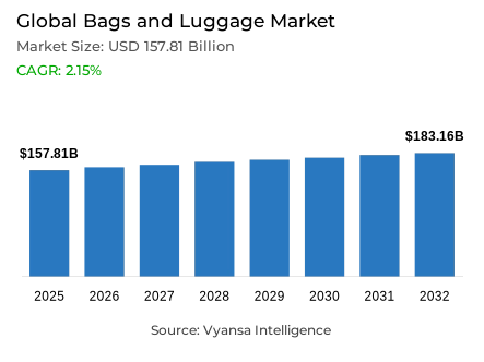 Global Bags and Luggage Market Report: Trends, Growth and Forecast (2026-2032)
