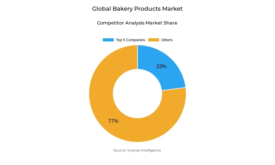 Bakery Products Market Competitive Analysis Donut chart showing market share of key players in the bakery products market