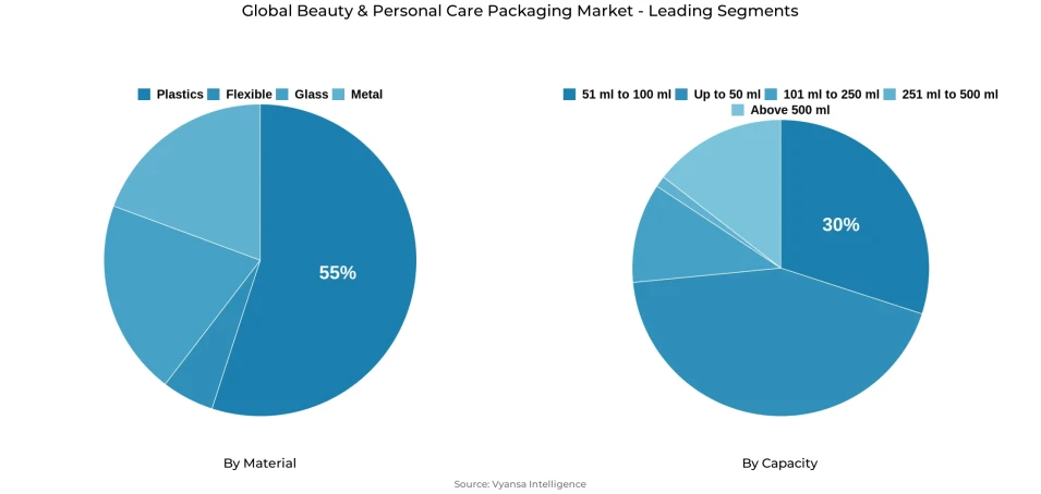 Pie chart showing global beauty & personal care packaging market segmentation by material and capacity