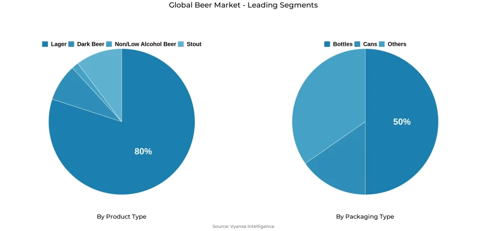 Pie chart showing global beer market segmentation by product type and packaging type