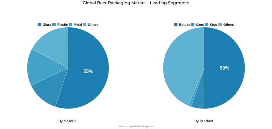 Pie chart showing global beer packaging market segmentation by material and product