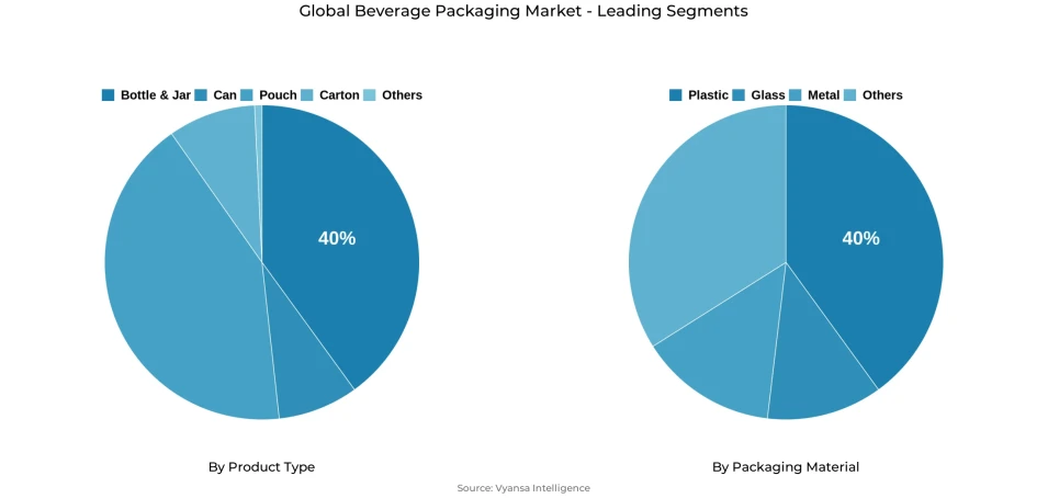 Pie chart showing global beverage packaging market segmentation by product type and packaging material