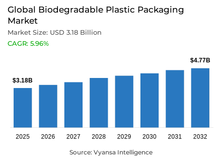 Global Biodegradable Plastic Packaging Market Report: Trends, Growth and Forecast (2026-2032)