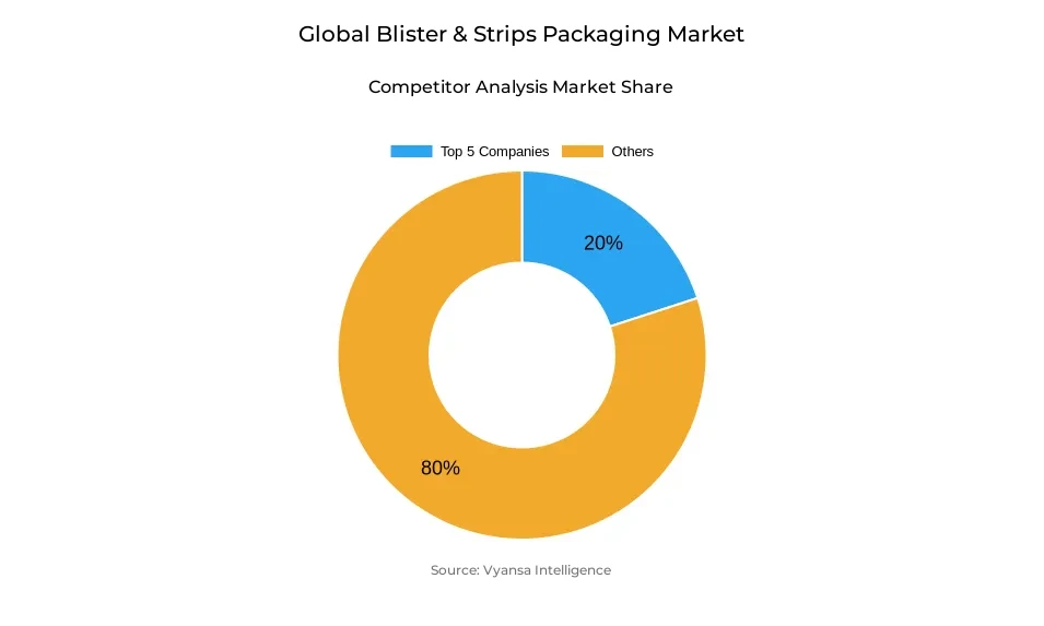 Global blister & strips packaging market competitive analysis Donut chart showing market share of key players in the global blister & strips packaging market