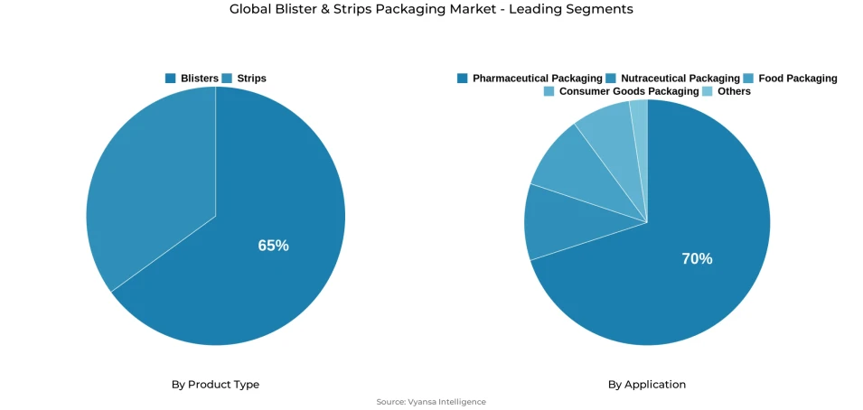 Global blister & strips packaging market segmentation overview Pie chart showing global blister & strips packaging market segmentation by product type and application