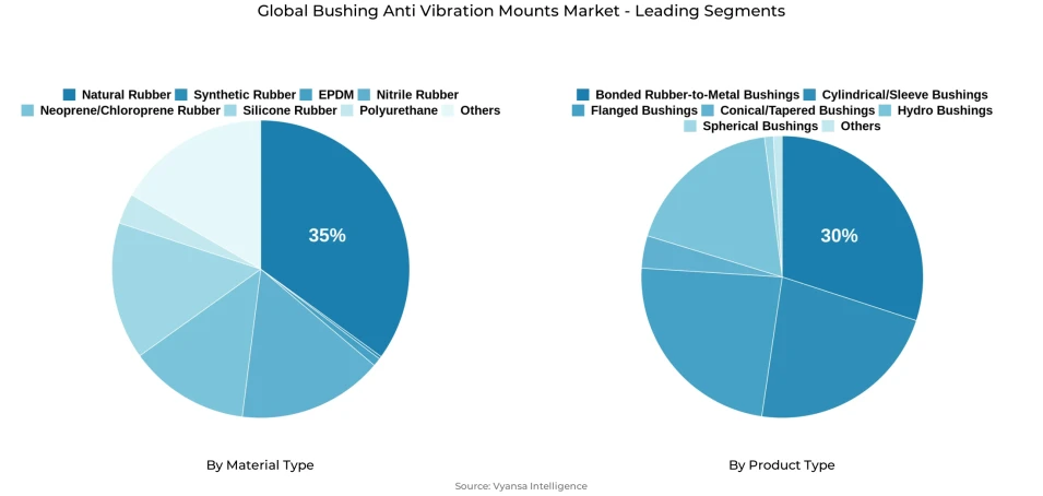 Pie chart showing global bushing anti vibration mounts market segmentation by material type and product type