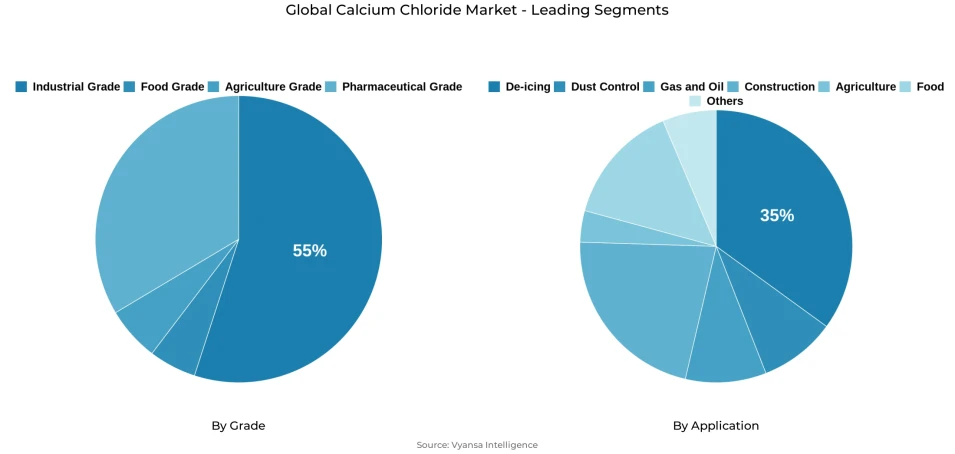 Pie chart showing global calcium chloride market segmentation by grade and application
