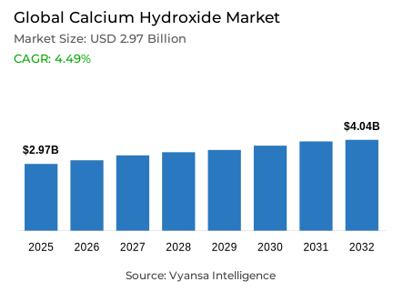 Global Calcium Hydroxide Market Report: Trends, Growth and Forecast (2026-2032)