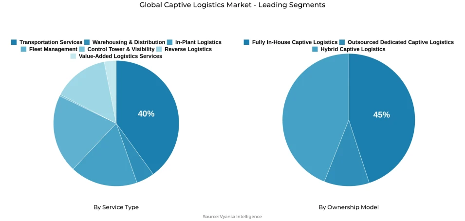 Global captive logistics market segmentation overview Pie chart showing global captive logistics market segmentation by service type and ownership model