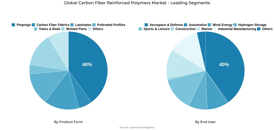 Global carbon fiber reinforced polymers market segmentation overview Pie chart showing global carbon fiber reinforced polymers market segmentation by product form and end user
