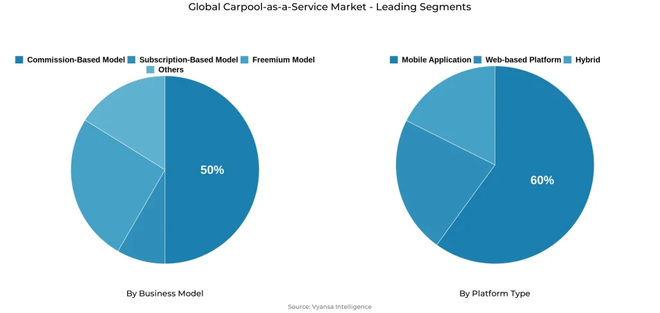 Global carpool-as-a-service market segmentation overview Pie chart showing global carpool-as-a-service market segmentation by business model and platform type