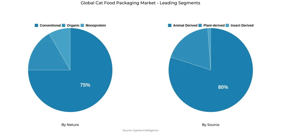 Pie chart showing global cat food packaging market segmentation by nature and source