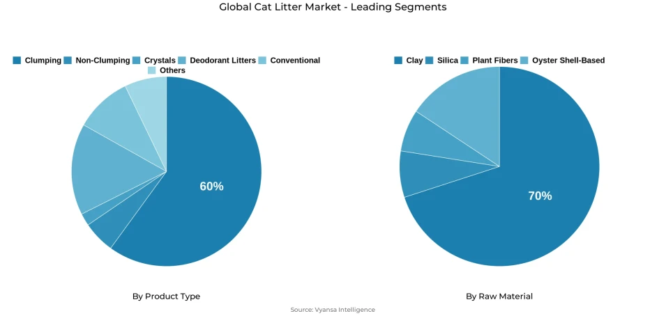 Global cat litter market segmentation overview Pie chart showing global cat litter market segmentation by product type and raw material