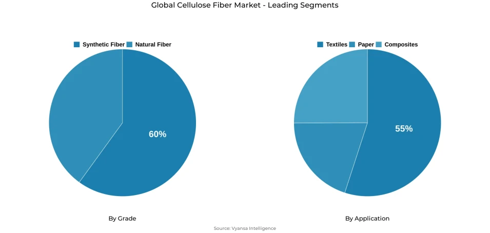 Pie chart showing global cellulose fiber market segmentation by grade and application