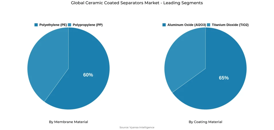 Global ceramic coated separators market segmentation overview Pie chart showing global ceramic coated separators market segmentation by membrane material and coating material