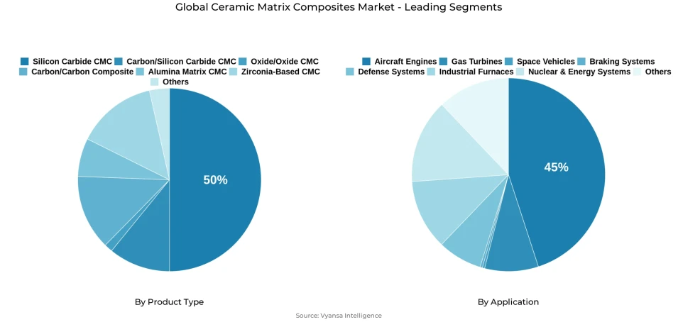 Global ceramic matrix composites market segmentation overview Pie chart showing global ceramic matrix composites market segmentation by product type and application