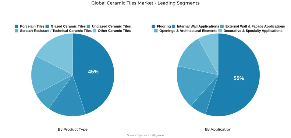 Global ceramic tiles market segmentation overview Pie chart showing global ceramic tiles market segmentation by product type and application
