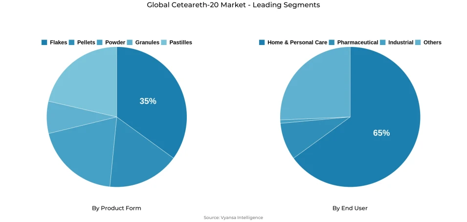 Pie chart showing global ceteareth-20 market segmentation by product form and end user