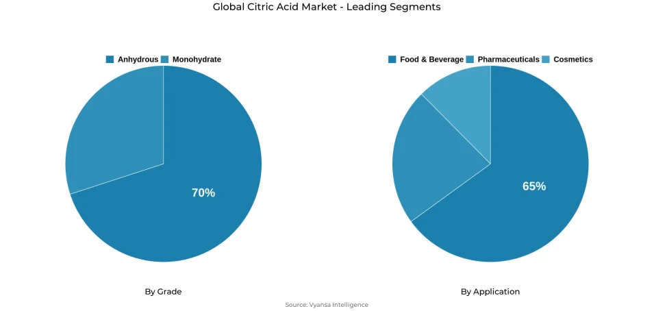 Pie chart showing global citric acid market segmentation by grade and application