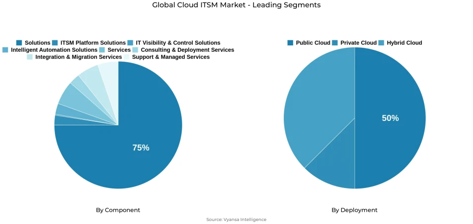 Pie chart showing global cloud itsm market segmentation by component and deployment