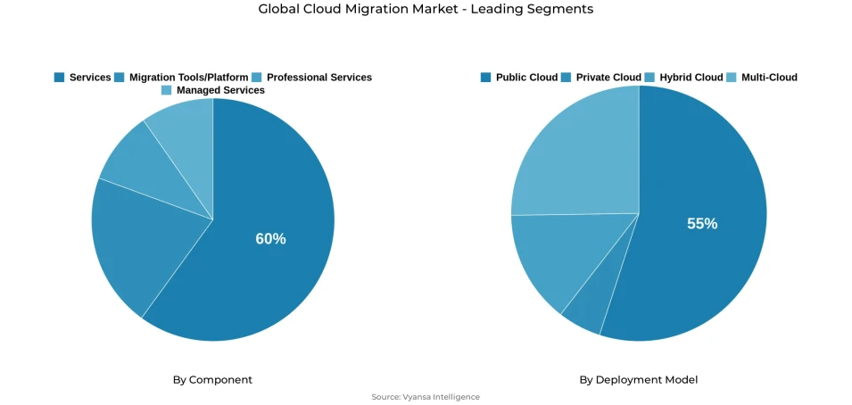 Global cloud migration market segmentation overview Pie chart showing global cloud migration market segmentation by component and deployment model