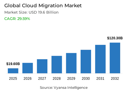 Global Cloud Migration Market Report: Trends, Growth and Forecast (2026-2032)