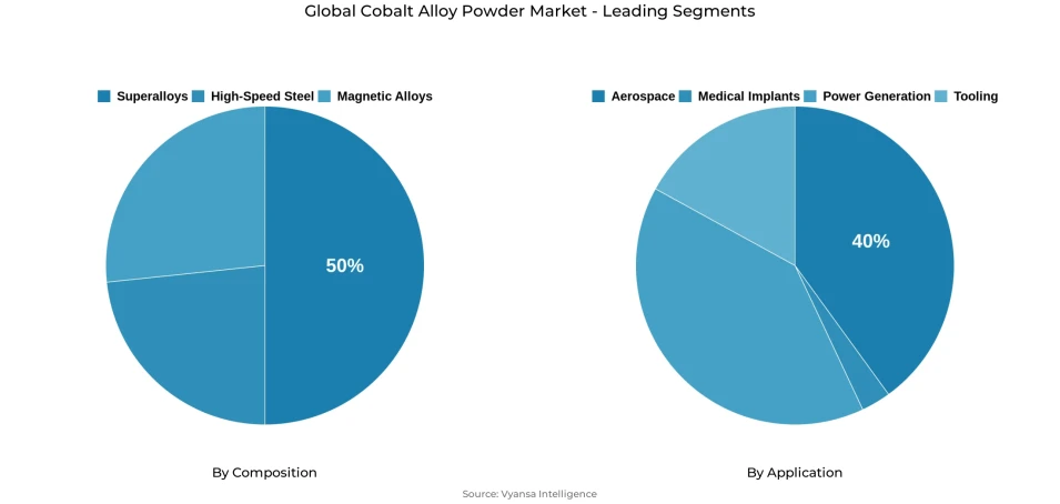 Pie chart showing global cobalt alloy powder market segmentation by composition and application