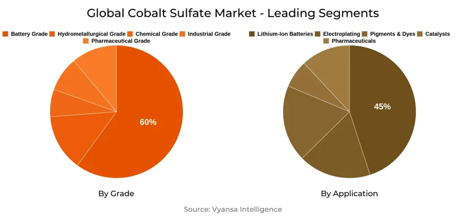 Global Cobalt Sulfate Market Segment
