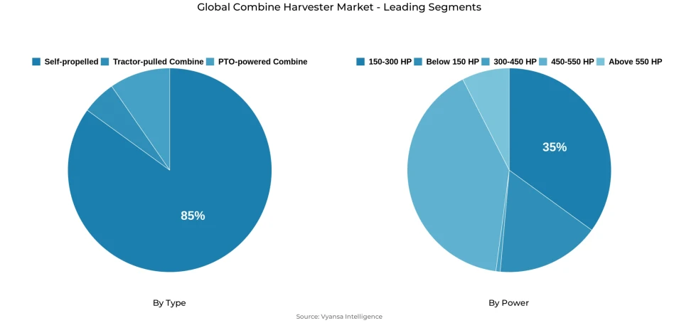 Pie chart showing global combine harvester market segmentation by type and power
