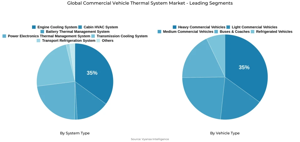 Global commercial vehicle thermal system market segmentation overview Pie chart showing global commercial vehicle thermal system market segmentation by system type and vehicle type