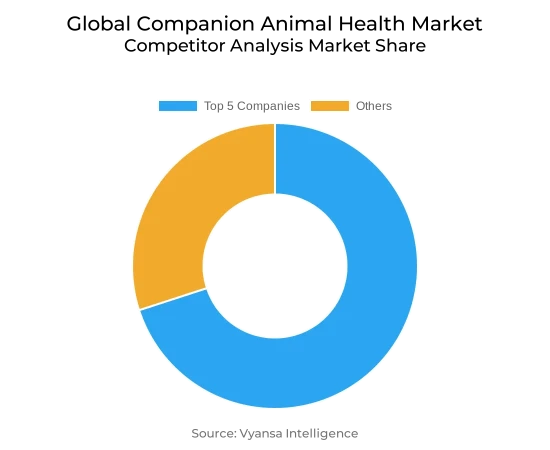 Global Companion Animal Health Market Competative Analysis