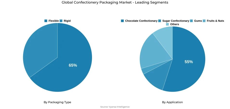 Pie chart showing global confectionery packaging market segmentation by packaging type and application