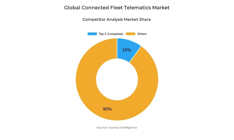 Global connected fleet telematics market competitive analysis Donut chart showing market share of key players in the global connected fleet telematics market