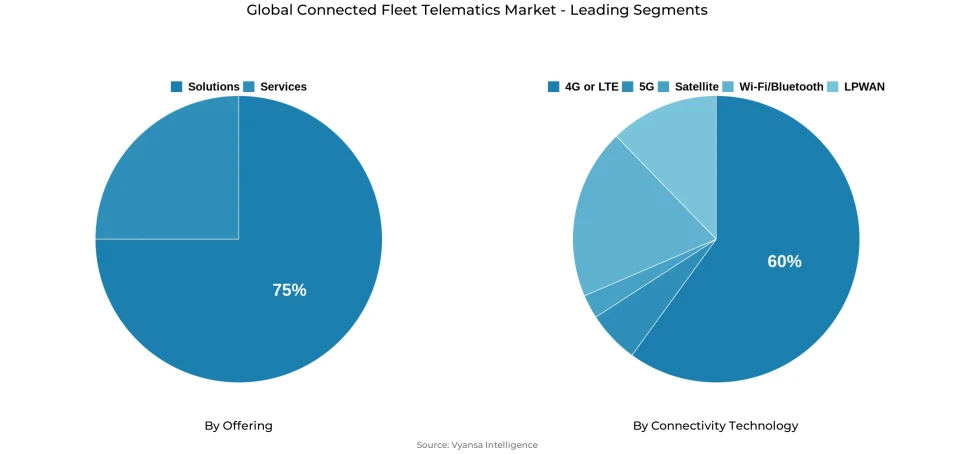 Global connected fleet telematics market segmentation overview Pie chart showing global connected fleet telematics market segmentation by offering and connectivity technology