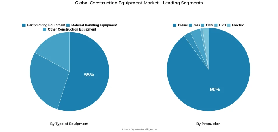 Global construction equipment market segmentation overview Pie chart showing global construction equipment market segmentation by type of equipment and propulsion