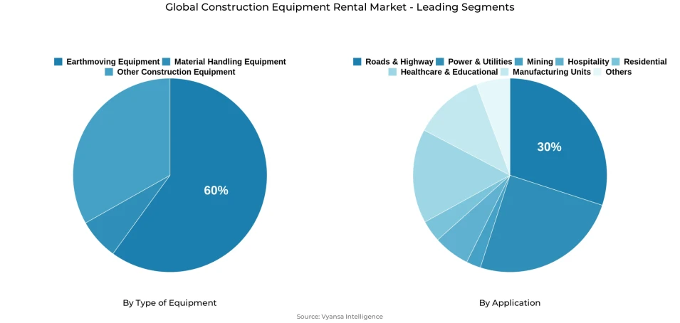 Global construction equipment rental market segmentation overview Pie chart showing global construction equipment rental market segmentation by type of equipment and application
