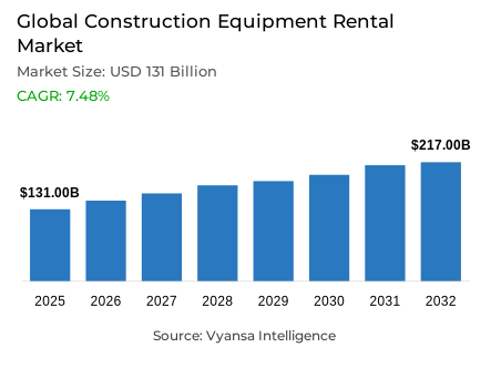 Global Construction Equipment Rental Market Report: Trends, Growth and Forecast (2026-2032)