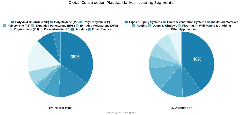 Global construction plastics market segmentation overview Pie chart showing global construction plastics market segmentation by plastic type and application