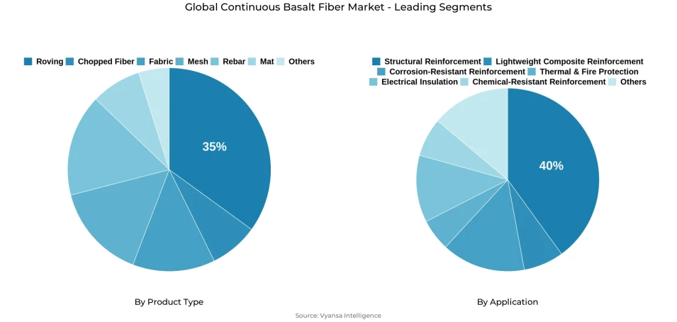 Pie chart showing global continuous basalt fiber market segmentation by product type and application