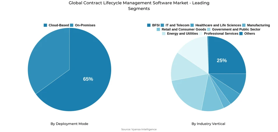 Global contract lifecycle management software market segmentation overview Pie chart showing global contract lifecycle management software market segmentation by deployment mode and industry vertical