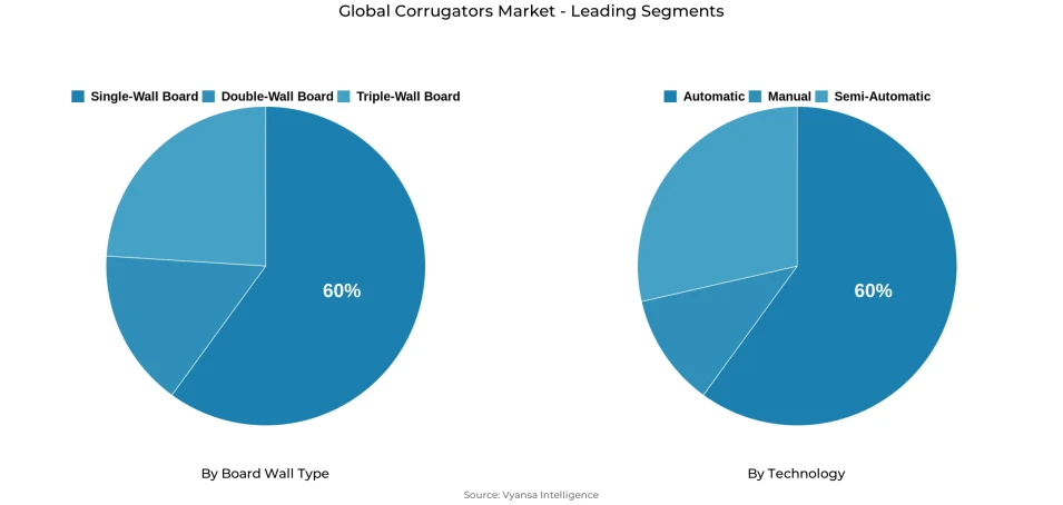Global corrugators market segmentation overview Pie chart showing global corrugators market segmentation by board wall type and technology