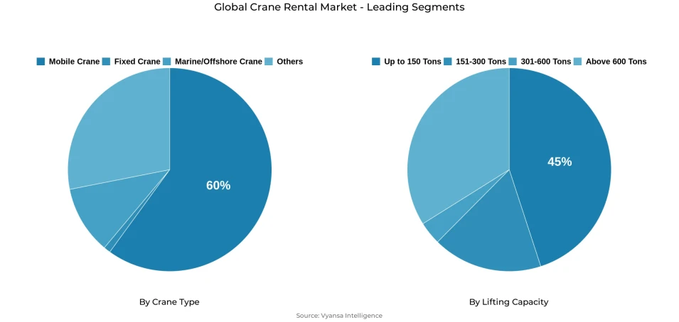 Global crane rental market segmentation overview Pie chart showing global crane rental market segmentation by crane type and lifting capacity