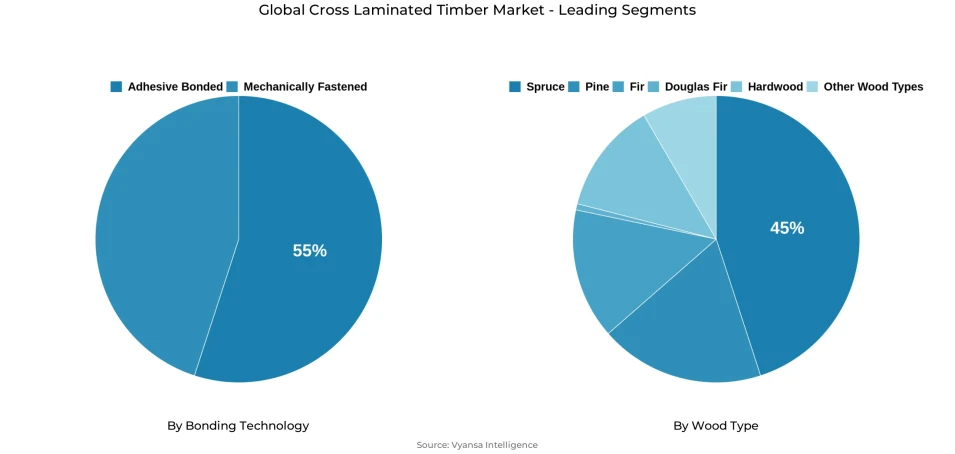 Global cross laminated timber market segmentation overview Pie chart showing global cross laminated timber market segmentation by bonding technology and wood type