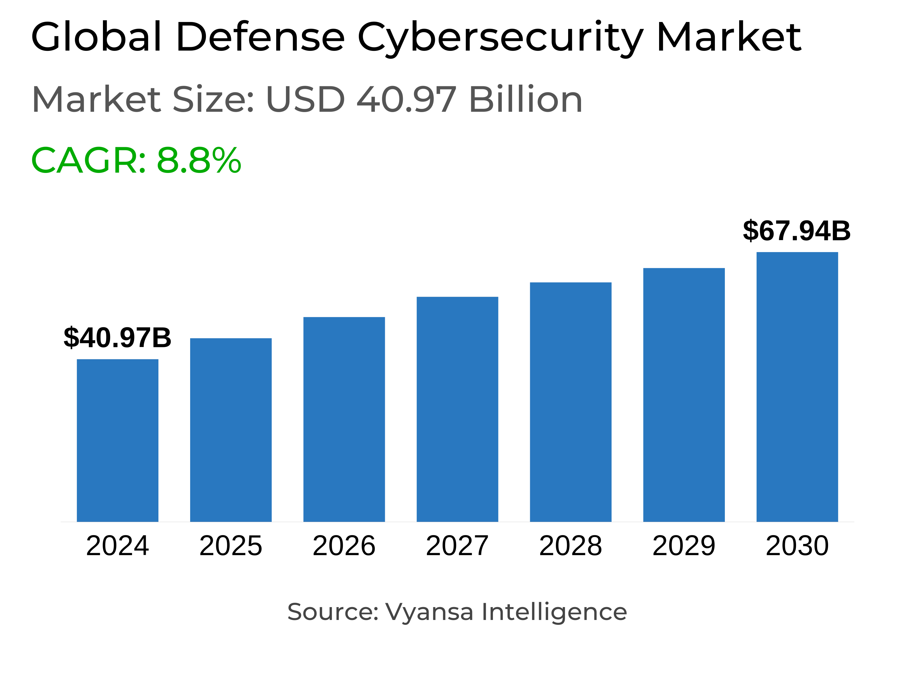 Global Defense Cybersecurity Market Report: Trends, Growth and Forecast (2025-2030)