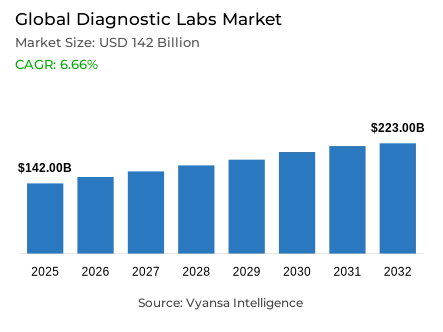 Global Diagnostic Labs Market Report: Trends, Growth and Forecast (2026-2032)