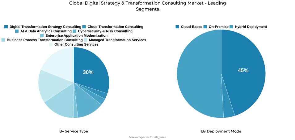 Global digital strategy & transformation consulting market segmentation overview Pie chart showing global digital strategy & transformation consulting market segmentation by service type and deployment mode