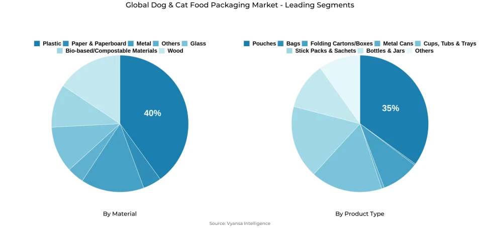 Global dog & cat food packaging market segmentation overview Pie chart showing global dog & cat food packaging market segmentation by material and product type