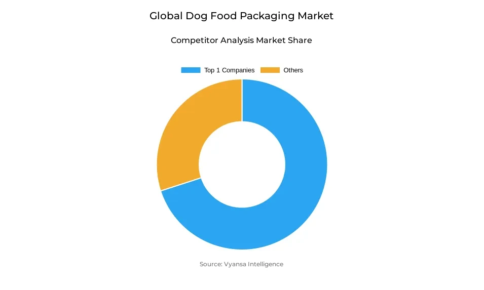 Global dog food packaging market competitive analysis Donut chart showing market share of key players in the global dog food packaging market